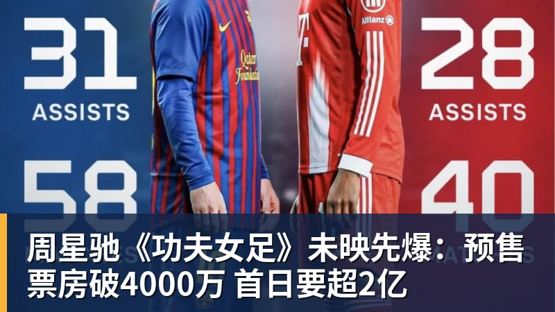 周星驰《功夫女足》未映先爆:预售票房破4000万 首日要超2亿