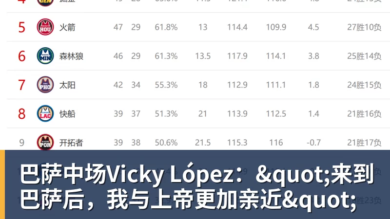 巴萨中场Vicky López："来到巴萨后，我与上帝更加亲近"