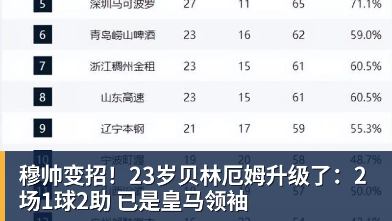 穆帅变招！23岁贝林厄姆升级了：2场1球2助 已是皇马领袖